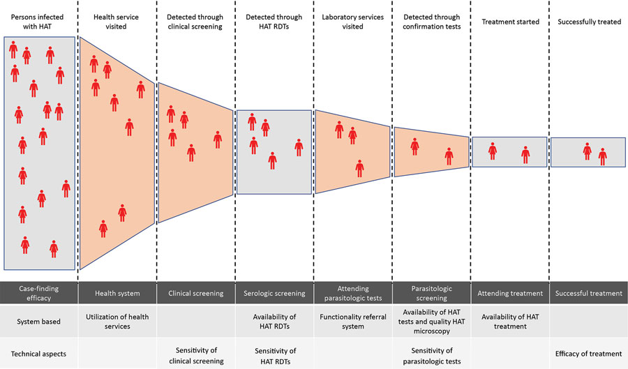 Illustration of potential loss in effectiveness in passive screening for HAT integrated into the primary healthcare system using an adaptation of Piot model for tuberculosis (36), Democratic Republic of the Congo. HAT, human African trypanosomiasis; RDT, rapid diagnostic test.