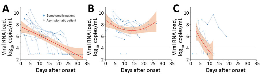 Changes in severe acute respiratory syndrome coronavirus 2 viral RNA load in A) nasopharyngeal swabs, B) feces, and C) saliva of mildly symptomatic and asymptomatic children with coronavirus disease over time, South Korea. The thick red line indicates trend in viral RNA load over time, and the shaded areas represent 95% CIs. The dashed line indicates the detection limit (1.25 × 104 copies/mL). Specimens with undetectable viral RNA loads are shown under the dashed line. Days after onset indicates