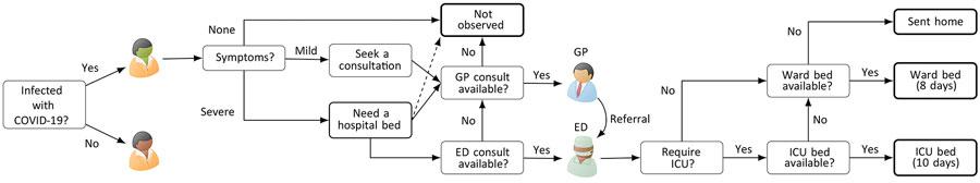 Clinical pathways model for used to assess national health system capacity for managing COVID-19 patients, Australia. The diagram demonstrates clinical pathways for mild and severe illness and assumes minor cases are managed within primary care. Unobserved patients are those who do not seek or are unable to access healthcare services. COVID-19, coronavirus disease; ED, emergency department; GP, general practitioner; ICU, intensive care unit.