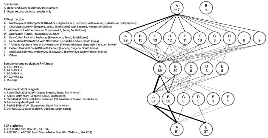 Protocols used for real-time RT-PCR in 118 laboratories participating in an external quality assessment of severe acute respiratory syndrome coronavirus 2 testing, South Korea, March 23–27, 2020. The flow diagram shows the variations in specimens tested, RNA extraction platforms, PCR reagents and amplification platforms, and sample volume equivalent RNA input used in the PCR reaction. The weight of the lines reflects the number of laboratories using a particular step. Numbers in the circles indi