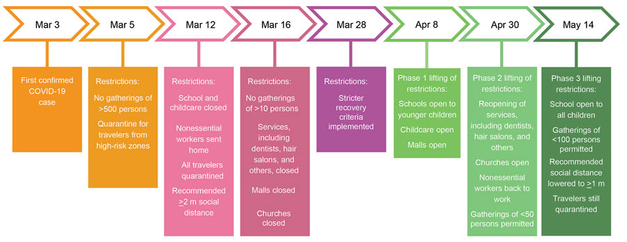 Timeline of government actions taken against COVID-19, Faroe Islands. Restrictions were not mandatory but generally were followed by the public. It is difficult to conclude which effect every specific nonpharmaceutical intervention had on the Faroese epidemic as several were implemented successively and some in parallel, although these interventions in concordance with contact tracing and quarantine managed to eliminate the first wave of the epidemic. COVID-19, coronavirus disease.