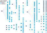 Transmission chains of coronavirus disease, Faroe Islands. All transmission chains are shown but are not represented chronologically. Transmission is based on persons, not events. The 3 open symbols represent known cases that were not tested or that tested negative for coronavirus. Blue shading in hectogons denotes secondary, tertiary, and quaternary cases infected from primary case. When multiple exposures were known for a case, the first exposure was chosen as the source of infection; this choice might slightly overestimate the number of secondary cases caused some infectors. The 20 cases shown in the top right were imported and led to no further infections. Among 9 cases that originated from contact with known but untested persons or persons with negative test results (denoted by open circles), we presume the tests were false negative; those who were not tested had relevant symptoms and contact with later cases but had left the country or the course of the disease was over before their case was discovered. We classified cases that caused >10 secondary infections superspreading cases.