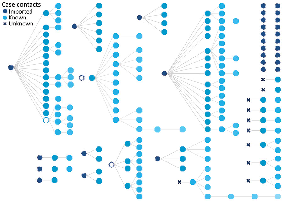 Transmission chains of coronavirus disease, Faroe Islands. All transmission chains are shown but are not represented chronologically. Transmission is based on persons, not events. The 3 open symbols represent known cases that were not tested or that tested negative for coronavirus. Blue shading in hectogons denotes secondary, tertiary, and quaternary cases infected from primary case. When multiple exposures were known for a case, the first exposure was chosen as the source of infection; this choice might slightly overestimate the number of secondary cases caused some infectors. The 20 cases shown in the top right were imported and led to no further infections. Among 9 cases that originated from contact with known but untested persons or persons with negative test results (denoted by open circles), we presume the tests were false negative; those who were not tested had relevant symptoms and contact with later cases but had left the country or the course of the disease was over before their case was discovered. We classified cases that caused >10 secondary infections superspreading cases.