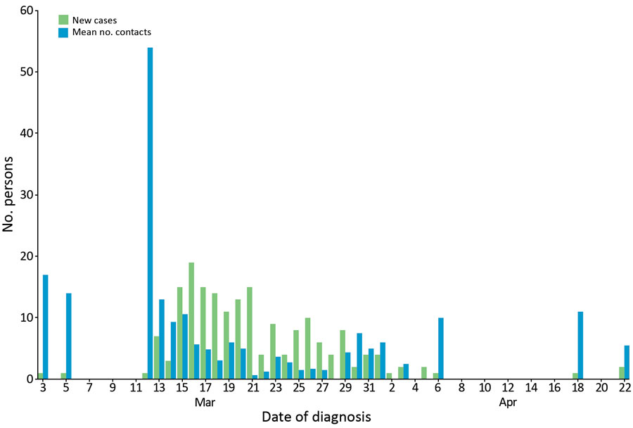 Mean number of contacts per coronavirus disease case placed in quarantine each day, Faroe Islands. The number of close contacts per case quickly dropped after March 12, 2020, and the effects of social distancing due to government measures, changes in social behaviors, and quarantine is apparent.