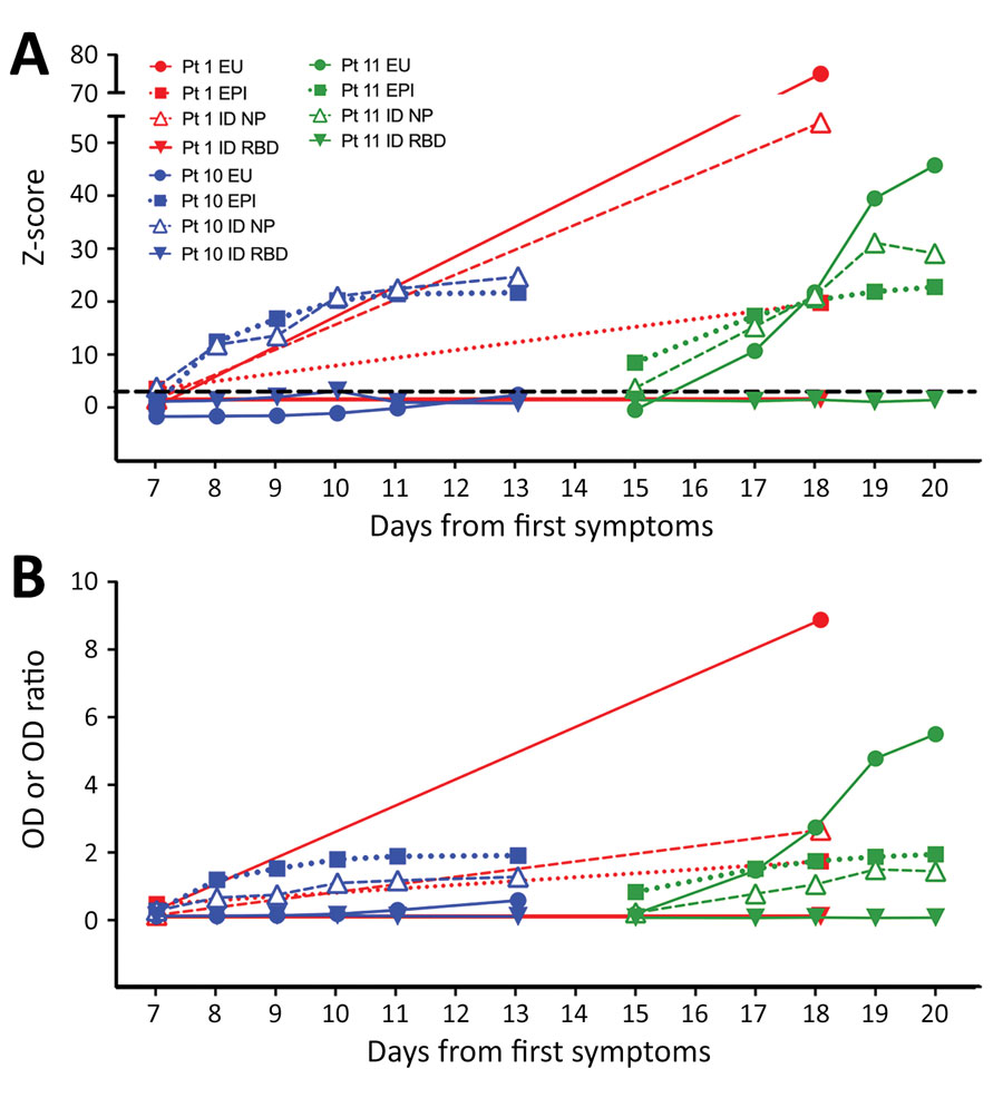 Results from 4 severe acute respiratory syndrome coronavirus 2 IgG assays, by days from first symptoms, for 3 patients with serial results demonstrating seroconversion. Immunoassay results are shown as z-scores (A), calculated from OD or OD ratio (EU) results (B) as described, and respective negative control population means and SDs for each assay (n = 25). Control samples were collected from healthy persons during 2015–2019 and tested with all 4 assays. For all patients, results from different 