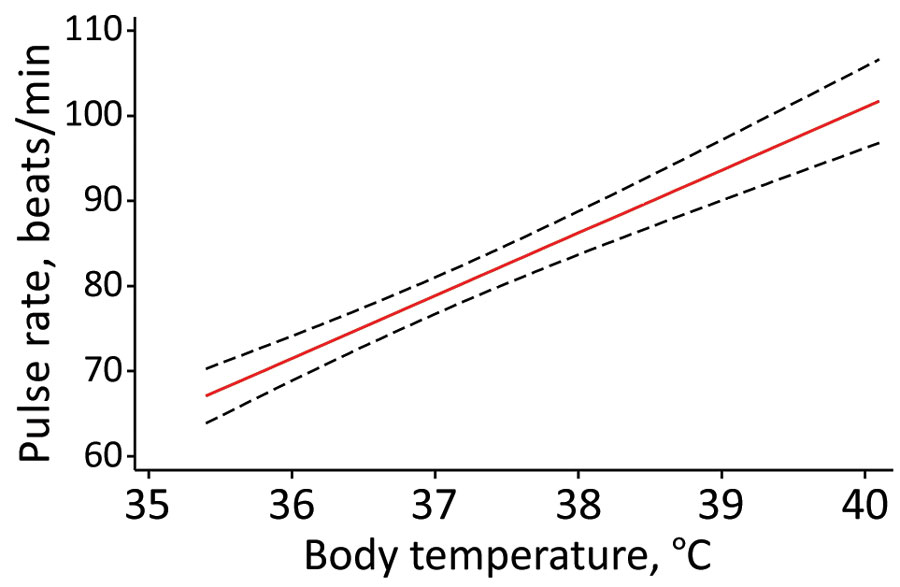 Predicted pulse rate over body temperature (red line) based on final random intercept model for relative bradycardia in patients with mild-to-moderate coronavirus disease, Japan. Black dashed lines indicate 95% CIs.