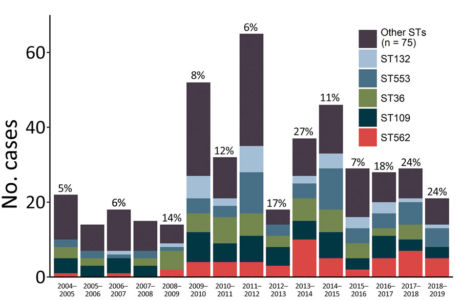 Distribution of melioidosis cases caused by various STs of Burkholderia pseudomallei, Darwin, Australia, 2004–2019. Twelve-month periods reflect the wet season then dry season and span October 1–September 30. ST, sequence type.