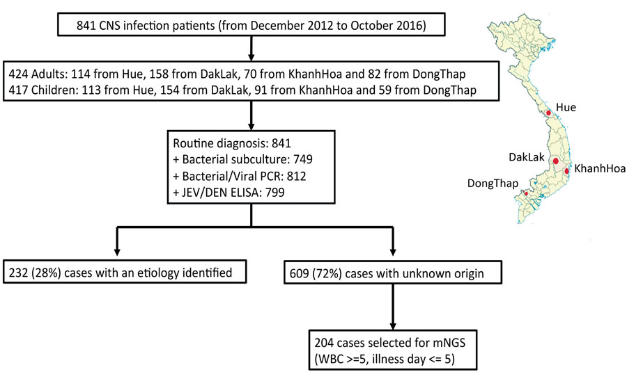 Flowchart overview of diagnostic results for study of patients with suspected central nervous system infections admitted to 4 of 7 provincial hospitals, Vietnam, December 2012–October 2016. Inset map indicates places where samples were collected (red dots).