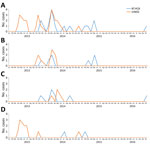 Temporal distribution of enterovirus cases detected from cerebrospinal fluid samples of patients with suspected central nervous system infection by metagenomic next-generation sequencing and RT-PCR, Vietnam, December 2012–October 2016. Enterovirus RT-PCR results were obtained from the original study. RT-PCR, reverse transcription PCR. A) Combined data from 3 provinces; B) data from Hue province; C) data from Khanh Hoa province; D) data from Dak Lak province.
