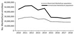 Annual restricted and unrestricted MarketScan database enrollment population by year, United States, 2010–2018. The restricted MarketScan population was limited to enrollees with insurance coverage for an entire calendar year, with the potential for pharmaceutical claims data, and a primary beneficiary residing in the United States (excluding territories when possible).