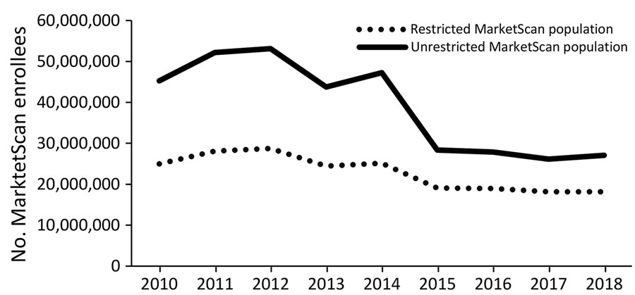 Annual restricted and unrestricted MarketScan database enrollment population by year, United States, 2010–2018. The restricted MarketScan population was limited to enrollees with insurance coverage for an entire calendar year, with the potential for pharmaceutical claims data, and a primary beneficiary residing in the United States (excluding territories when possible).