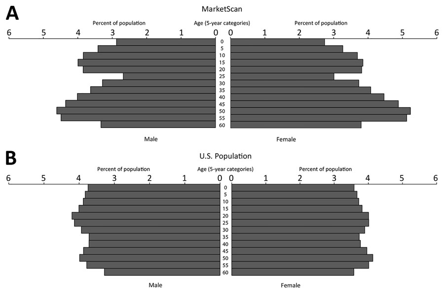 Population composition comparison of MarketScan enrollees (A) and US population (B) by age group and sex, United States, 2010–2018.