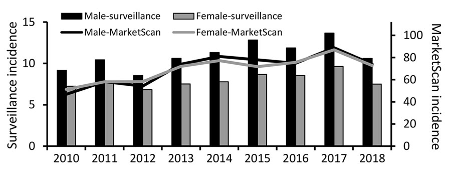 Incidence of patients with Lyme disease diagnoses in MarketScan database versus cases found by surveillance, by sex, United States, 2010–2018. Incidence was calculated as diagnoses/100,000 enrollees in MarketScan or cases/100,000 population among each subcategory. Scales for the primary and secondary y axes differ substantially to underscore sex-related incidence patterns but do not permit direct comparison of the magnitude of Lyme disease incidence between systems.