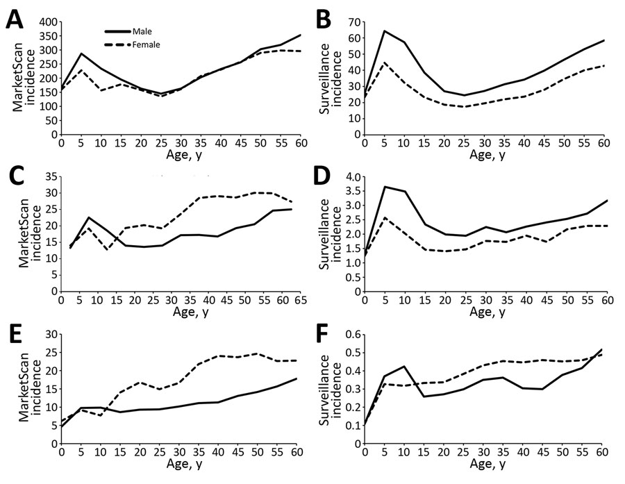 Lyme disease incidence by age group and sex in MarketScan enrollees (A, C, E) and from surveillance (B, D, F) by geographic category of Lyme disease endemicity (A– B, high-incidence states; C–D, neighboring states; E–F, low-incidence states), United States, 2010–2018. Incidence was calculated as diagnoses/100,000 enrollees in MarketScan or cases/100,000 population among each subcategory. Scales for each y-axis differ substantially to underscore overall age-related incidence patterns but do not permit direct comparison of the magnitude of Lyme disease between systems or geographic categories.