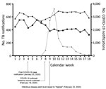 Thumbnail of Mean weekly number of TB and COVID-19 case notifications in 2020 compared with the previous 5-year period, South Korea. Triangles indicate TB cases during 2015–2019; squares indicate TB cases during 2020; circles indicate COVID-19 cases during 2020. COVID-19, coronavirus disease; TB, tuberculosis.