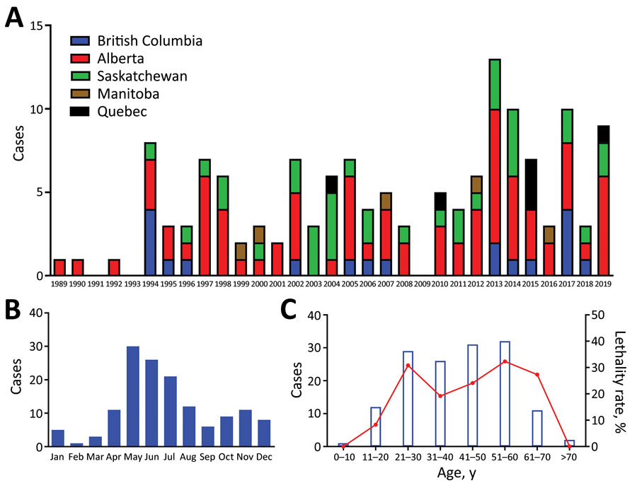 Cases of hantavirus cardiopulmonary syndrome (HPCS) by province, year, month, and patient age, Canada, 1989–2019. A) HCPS cases per year by province. B) Seasonal incidence of HCPS in Canada as shown by number of cases diagnosed in each month. A clear trend toward spring/summer contraction of disease can be seen. C) HCPS cases by age with associated case-fatality rate. Blue bars indicate the number of cases diagnosed in each age group; red line shows case-fatality rate associated with each age group.