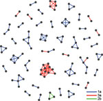 Hepatitis C virus (HCV) transmission network among persons in public health and corrections settings, Wisconsin, USA, 2016–2017, showing 42 clusters identified by Global Hepatitis Outbreak and Surveillance Technology (GHOST). Each node represents an HCV-infected person for whom HCV sequence data were generated. A transmission link is denoted as a line connecting persons where the minimal Hamming distance between sequences is smaller than the previously validated genetic threshold of 3.77%. Lines connecting clusters are colored according to genotype. 