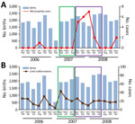 Cases of microcephaly (A) and limb malformations (B) in Libreville, Gabon, during January 2006–December 2008. Histograms correspond to the total number of births over the time of the study period. Scales for the y-axes differ to underscore patterns but do not permit direct comparisons. Green boxes encompass the time period when the febrile illness outbreak happened; purple boxes encompass the time period of births of infants whose mothers could have been exposed to Zika in their first trimester of pregnancy during the outbreak. Numbers of births were collected from birth registers by 2-month periods from January–February 2006 through November–December 2008. (Births are recorded in the registers in such a way that we were unable to obtain data for single months.) The duration of the febrile illness outbreak was estimated by the Health Ministry of Gabon during April 2007–August 2007, based on information communicated by hospitals. The febrile illness outbreak coincided with an increase in the number of patients seeking treatment for painful febrile illnesses at healthcare centers beginning in April 2007. The end of the outbreak in August 2017 coincided with the disappearance for >15 days of grouped clinical cases and with negative test results from samples. 