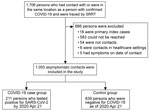 Thumbnail of Flow diagram in case-control study of severe acute respiratory syndrome coronavirus 2 infections and contacts, Thailand, March–April 2020. COVID-19, coronavirus disease; SARS-CoV-2, severe acute respiratory syndrome coronavirus 2; SRRT, Surveillance and Rapid Response Team of Ministry of Public Health.