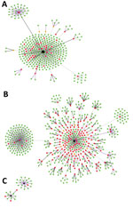 Thumbnail of Development and transmission of severe acute respiratory syndrome coronavirus 2 among asymptomatic contacts, Thailand, March–April 2020. Clusters indicate coronavirus disease (COVID-19) contacts from nightclubs (A); boxing stadiums (B), and the state enterprise office (C). Black nodes represent primary index patients, red dots cases (contacts of primary index patients who had COVID-19), green dots noninfected controls, and orange dots patients with confirmed COVID-19 who could not b