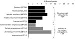 Seroprevalence of severe acute respiratory syndrome coronavirus 2 antibodies in healthcare workers according to tasks of participants, Turin, Italy. Participants are grouped according to direct (black bars) or indirect/no contact (gray bars) with patients. The difference between these 2 groups (7.5% vs. 5.2%) is significant (p = 0.013 by χ2 test). The healthcare personnel category includes psychologists, nutritionists, welfare workers, religious assistants, physical therapists, and orthoptists.