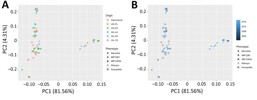 Lack of spatial-temporal circumscription of multidrug-resistant Rhodococcus equi clone 2287, United States. Principal component analysis plot was constructed on the basis of the single-nucleotide polymorphism variant calls obtained in the phylogenetic analysis. Isolates are identified by resistance group and color-coded by geographic origin (A) or year of isolation (B). MRR, dual macrolide/rifampin resistant; PC1, principal component 1; PC2, principal component 2.