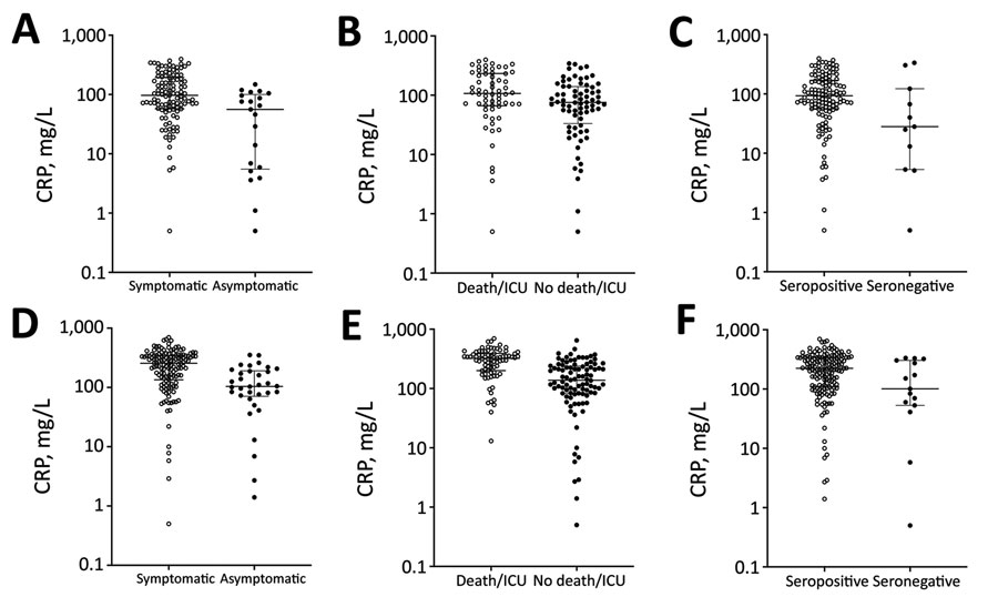 Relationships between CRP levels, symptoms, outcomes, and NODs of patients with severe acute respiratory syndrome coronavirus 2, United Kingdom, 2020. A–C) CRPs at diagnosis for A) 113 symptomatic (open circles) and 21 asymptomatic (closed circles) patients (CRP 97 vs. 56; p<0.01); B) 62 patients admitted to intensive care and/or who died (open circles) and 72 who were not admitted to intensive care (closed circles) (CRP 107 vs. 75.5; p = 0.01); C) 123 patients who seroconverted (open circles) and 11 who did not (closed circles) (CRP 93 vs. 28; p = 0.04). D–F) Peak CRPs corresponding to the populations in A–C: D) 255 (n = 142) vs. 104 (n = 34) (p<0.01); E) 322 (n = 80) vs. 137.5 (n = 96) (p<0.01); F) 224 (n = 161) vs. 101 (n = 15) (p = 0.03). Statistical significance calculated using Mann-Whitney test for CRPs (mg/L). CRP, C-reactive protein; NOD, normalized optical density.