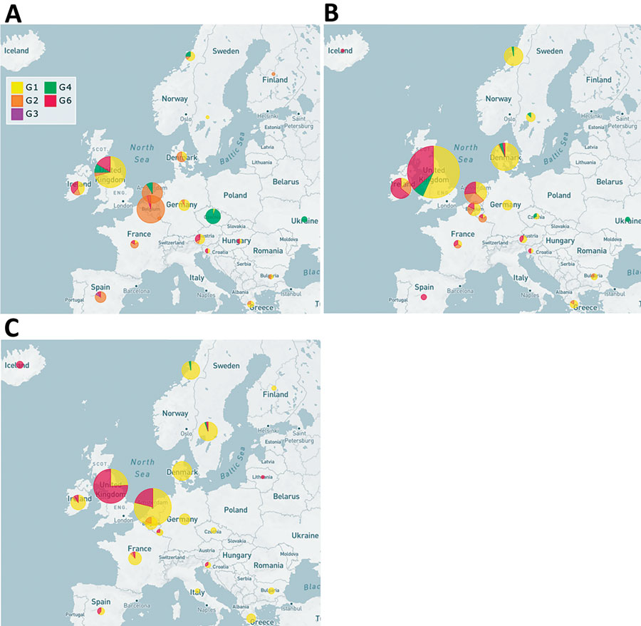 Geographic distribution of echovirus 30 (EV30) clades, Europe, 2016–2018. Clades G1–G6 were detected among 1,329 EV30 cases from 22 countries. A) 2016; B) 2017; C) 2018. 