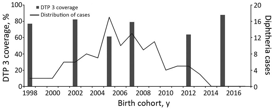 Distribution of DTP3 immunization coverage during 1998–2016 and hypothetical distribution of 2017 cases according to birth cohorts in Telangana, India. Data sources for DTP-3 coverage are National Family Health Surveys (NFHS; 5) and District Level Household & Facility Surveys (DLHS; 6), conducted by the government of India. Data source for coverage in 1998 was NFHS-2, in 2005 was NFHS-3, and in 2015 was NFHS-4. Data source for coverage in 2002 was DLHS-2, in 2007 was DLHS-3, and in 2012 was DLHS-4. DTP3, diphtheria-tetanus-pertussis.