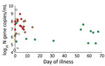 Thumbnail of Severe acute respiratory syndrome coronavirus 2 viral RNA load, virus culture, and subgenomic virus RNA (sgRNA) in relation to days after onset of illness for patients with mild coronavirus disease, Hong Kong. Red indicates culture and sgRNA positive, green indicates culture and sgRNA negative, yellow indicates culture positive and sgRNA negative, brown indicates culture negative and sgRNA positive, and gray indicates culture positive and no sgRNA data (because of insufficient speci