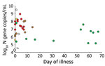 Severe acute respiratory syndrome coronavirus 2 viral RNA load, virus culture, and subgenomic virus RNA (sgRNA) in relation to days after onset of illness for patients with mild coronavirus disease, Hong Kong. Red indicates culture and sgRNA positive, green indicates culture and sgRNA negative, yellow indicates culture positive and sgRNA negative, brown indicates culture negative and sgRNA positive, and gray indicates culture positive and no sgRNA data (because of insufficient specimen).