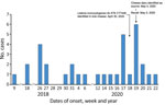 Cases of human listeriosis caused by Listeria monocytogenes ST6 CT7488, by week and year, Switzerland, 2018 and 2020. CT, cluster type; ST, sequence type.