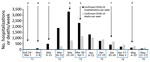 Course of COVID-19 in the Netherlands, February 24–May 17, 2020. COVID-19 hospitalizations and deaths are shown by week (data from https://www.rivm.nl/coronavirus-covid-19/grafieken). Blue boxes labeled T1–T6 along baseline indicate timing of data collection for this study. Letters indicate implementations and relaxations of COVID-19 protective measures announced by the Netherlands government in press conferences on national television (data from https://www.acaps.org/covid19-government-measures-dataset and https://www.rijksoverheid.nl/onderwerpen/coronavirus-covid-19; a selection of the measures is shown): A) All residents asked to self-isolate after receiving a COVID-19 diagnosis or if living in a household with a confirmed COVID-19 patient. B) Residents of Noord-Brabant Province (southern Netherlands) asked to self-isolate when experiencing symptoms. C) All residents experiencing symptoms asked to self-isolate, work at home as much as possible, keep distance from others. Gatherings of >100 persons prohibited; various public places closed, including (pre) schools and universities, restaurants and bars, sports clubs. D) All residents asked to stay at home as much as possible, self-quarantine when someone in the household has a fever or dyspnea. All gatherings prohibited; professions that require direct contact, such as hairdressers and masseurs, prohibited; visiting nursing homes prohibited. In some areas, mayors can prohibit groups of >3 persons who do not maintain 1.5-m distance from each other (except members of the same household). Law-enforcement allowed to fine those who do not adhere to the measures. E) All measures extended through April 28. F) Children allowed to play sports outside in groups starting April 29. Preschools and primary schools reopen (partly) starting May 11. All other measures extended through May 19. G) Starting May 11, the advice “stay at home as much as possible” replaced with the advice “avoid crowds”; gatherings up to 30 persons allowed (with 1.5-m distance); most professions that require direct contact can resume working, with extra precautions. Not indicated: Starting June 1, restaurants and bars reopen (maximum 30 persons/establishment and with 1.5-m distance); primary schools reopen (all days of the week); gatherings up to 100 persons allowed (with 1.5-m distance). COVID-19, coronavirus disease.