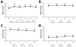 Perceptions of coronavirus disease control measures in the Netherlands. A) Sufficient measures are taken; B) measures are effective; C) most others adhere to measures; D) difficult to adhere to measures. Mean values per survey are shown above the graph line. Note that the 95% CIs around the mean estimates could not be shown in the figure because the 95% CIs are very close to the mean estimates (upper values of <mean + 0.1 and lower values of >mean – 0.1). All 95% CIs around the mean estimates are shown in Appendix Table 2. Changes between subsequent surveys, based on generalized estimating equation analyses, are shown below the baselines as β and 95% CIs. 