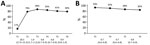 Self-reported coronavirus disease protective behavior in the Netherlands. A) Self-reported protective measures taken; B) self-reported adherence to guidelines. Mean values per survey are shown above the graph line. Note that the 95% CIs around the mean estimates could not be shown in the figure because the 95% CIs are very close to the mean estimates (upper values of <mean + 0.1 and lower values of >mean – 0.1). All 95% CIs around the mean estimates are shown in Appendix Table 2. Changes between subsequent surveys, based on generalized estimating equation analyses, are shown below the baselines as odds ratios and 95% CIs.