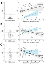 Serologic assay results for study participants with coronavirus disease (COVID-19), Atlanta, Georgia, USA, 2020. Levels of IgG against the receptor-binding domain (RBD) of the spike protein subunit S1 (A), IgM against S1 (B), and IgM against envelope protein (C) were analyzed for hospitalized patients with severe COVID-19 (black circles) and patients who had recovered from mild COVID-19 (blue circles) according to time from symptom onset. Levels in pre-2020 HC participants (gray circles) are shown for comparison; dotted lines represent optimal threshold levels for receiver operating characteristic curve analysis. Best fit lines for relationships between time since symptom onset and antibody levels were calculated separately for hospitalized participants and participants with mild COVID-19. OD, optical density.