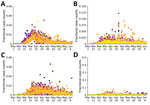 Temporal correlations of fractional case counts of coronavirus disease in and around the New York City, New York, metropolitan statistical area, United States, March 1–June 13, 2020. The fractional case count for a county on a given date is defined as the reported number of cases on that date divided by the total reported number of cases in the county over the entire time period of interest. Panels show the fractional cast counts for: A) the 23 counties comprising the New York City metropolitan statistical area (Fano factor 0.0026); B) the 62 counties comprising New York state (Fano factor 0.021); C) the 21 counties comprising New Jersey (Fano factor 1.2); and D) the 67 counties comprising Pennsylvania (Fano factor 0.028). Within each plot, different colors indicate the data points from each distinct county. Purple–yellow gradient indicates alphabetical order of the counties. A smaller Fano factor indicates less county-to-county variability.