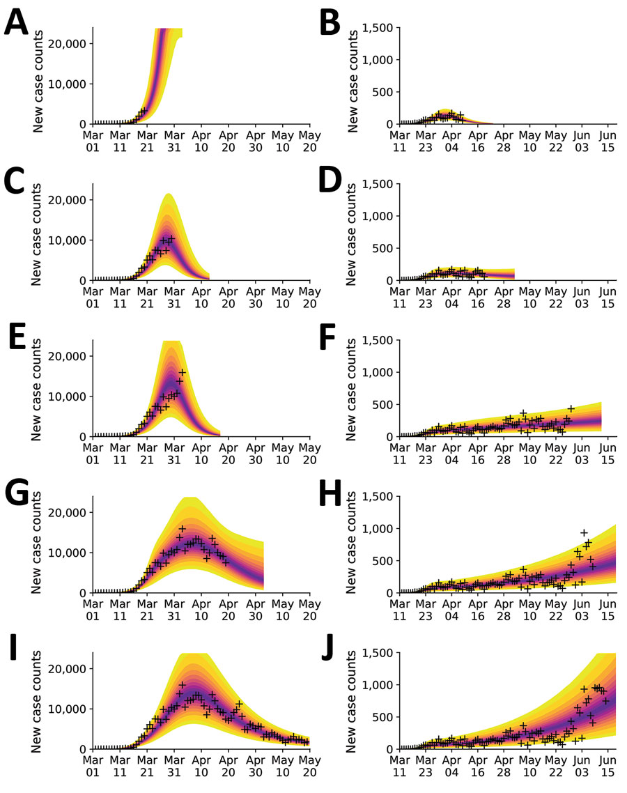 Illustration of the need for online learning for modeling daily new case counts of coronavirus disease in the New York City, New York, and Phoenix, Arizona, metropolitan statistical areas, United States, 2020. Predictions made over a series of progressively later dates as indicated for the New York City area (A, C, E, G, I) and the Phoenix area (B, D, F, H, J). Predictive inferences are data driven and conditioned on a compartmental model. Crosses indicate observed daily case reports. The shaded region indicates the 95% credible interval for predictions of daily case reports. The color-coded bands within the shaded region indicate alternate credible intervals. Predictions are accurate but only over a finite period of time into the future. New data must be considered as these data become available to maintain prediction accuracy. The model was parametrized with uncertainty quantification using all data up to a terminal date, which differs in each panel. The uncertainty bands/inferred model was used to make predictions for 14 days after the last observed data point. For the New York City area, visualization began on March 1, 2020; the terminal dates were A) March 20, C) March 30, E) April 3, G) April 19, and I) May 19, 2020. For the Phoenix area, visualization began on March 11, 2020; the terminal dates were B) April 9, D) April 19, F) May 29, H) June 8, and J) June 18, 2020.