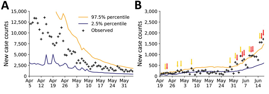 Rare events and anomalies in daily new case counts of coronavirus disease in (A) the New York City, New York metropolitan statistical area during April 5–June 4, 2020 and (B) Phoenix, Arizona, metropolitan statistical area during April 19–June 18, 2020, United States. Crosses indicate observed daily case reports. Orange line indicates 97.5% probability percentile; blue line indicates 2.5% probability percentile. Yellow arrows mark upward-trending rare events. Red arrows mark upward-trending anomalies.