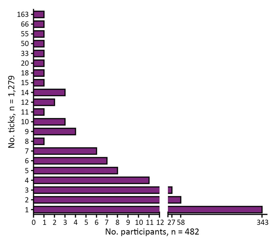 Number of ticks per study participant in study of infections with tickborne pathogens after tick bite, Austria, 2015–2018.