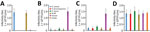 Infectivity titers of sarbecoviruses from bats and humans used to investigate bat sarbecovirus Rc-o319, which is genetically related to human SARS-CoV-2, Japan. Cells expressing each host-origin angiotensin-converting enzyme 2 were inoculated with VSV pseudotyped with spike proteins of Rc-o319 (A), SARS-CoV (B), SARS-CoV-2 (C), or glycoprotein of VSV (D). At 20 hour postinfection, GFP-positive cells were counted and the infectivity titers were calculated. Error bars indicate SDs from 3 independent experiments. CoV, coronavirus; GFP, green fluorescent protein; Rc/Rf, chimera of Rhinolophus cornutus and R. ferrumequinum; SARS, severe acute respiratory syndrome; VSV, vesicular stomatitis virus.