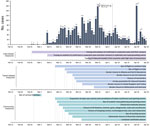 Daily number of coronavirus disease cases by date of sampling for laboratory testing (25) and timeline of key measures, Greece. Dates of telephone survey are indicated. Asterisks indicate spikes in the number of diagnosed cases at the end of March and late April that correspond to clusters of cases in 3 settings: a ship, a refugee camp, and a clinic. EU, European Union.