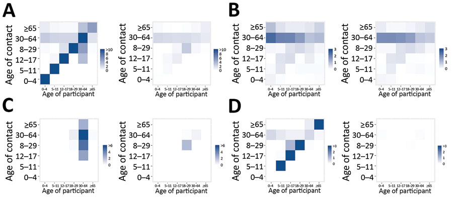 Side-by-side comparisons of age-specific contact matrices in Greece before the coronavirus disease pandemic (January 2020; left) and during lockdown (April 2020; right). A) All contacts; B) contacts at home; C) contacts at work; and D) contacts during leisure activities. Each cell represents the average daily number of reported contacts, stratified by the age group of the participants and their corresponding contacts. In panel A, the diagonal of the contact matrix corresponds to contacts between persons in the same age group, the bottom left corner of the matrix corresponds to contacts between school-age children, and the central part corresponds to contacts mainly in the work environment. 