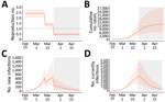 The first wave of the coronavirus disease epidemic in Greece (February 15–April 26, 2020), estimated from 1,000 susceptible-exposed-infectious-recovered (SEIR) model simulations. A) Effective reproduction number; B) cumulative number of cases; C) new infections; and D) number of infectious persons by date. Orange lines represent the median estimates, and the light orange shaded areas indicate 95% credible intervals. Gray areas indicate the period of restrictions of all nonessential movement in the country (i.e., lockdown). 