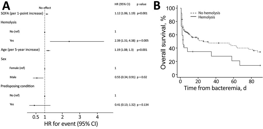 Survival analysis with Cox regression model for patients with Closteridiodes bacteremia, France. A) Forest plot of multivariate factors associated with overall survival. Predisposing conditions were trauma or surgery. B) Kaplan-Meier curve of mortality depending on hemolysis. HR, hazard ratio; ref, referent; SOFA, sequential organ failure assessment.