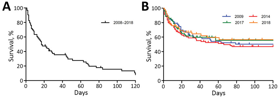 Kaplan–Meier and log-rank (Mantel–Cox) pairwise analyses of survival of patients with Candida glabrata candidemia, based on patient data and cultures collected during a multicenter surveillance study, South Korea, 2008–2018. A) Cumulative survival curves of 64 patients infected with fluconazole-resistant (FR) bloodstream infection (BSI) isolates. The cumulative mortality rates of 64 patients infected with FR C. glabrata BSIs increased over time (day 7 [29.7%], day 30 [60.9%], day 60 [68.8%], and day 90 [78.1%]). B) Cumulative survival curves of patients infected with fluconazole-susceptible dose-dependent (F-SDD) BSI isolates (297 patients total) in 2009 (75 patients in 6 hospitals), 2014 (97 patients in 7 hospitals), 2017 (75 patients in 9 hospitals), and 2018 (50 patients in 8 hospitals). The 30-day mortality rate of the F-SDD group was 34.7% in 2010, 39.2% in 2014, 37.3% in 2017, and 32.0% in 2018. The cumulative mortality rates of 297 patients infected with F-SDD BSI isolates of C. glabrata were found to be 18.5% at day 7 (p = 0.084), 36.4% at day 30 (p = 0.001), 41.8% at day 60 (p<0.001), and 43.8% at day 90 (p<0.001).