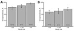 Middle East respiratory syndrome coronavirus seroprevalence among camel population in southern Jordan, stratified by herd size, February 2014–December 2015 and October 2017–October 2018. A) 2014–2015 study; B) 2017–2018 study. Error bars indicate 95% CIs. Numbers within gray boxes depict seropositive camels and total camels per herd size range.