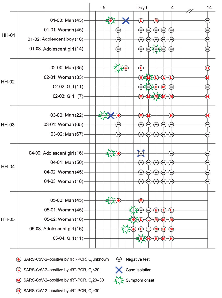 Results of rRT-PCR for SARS-CoV-2 and symptom onset among index case-patients, SARS-CoV-2–positive household contacts, and SARS-CoV-2–negative household contacts in study of initial virus shedding in SARS-CoV-2, Utah, USA, April–May 2020. The timelines of symptom onset and testing dates preceding and during the 15-day study period are ordered by individual households (HH-01–HH-05). Sex and age (in parentheses) are listed to the left. Symptom onset date is only included for household members who tested positive at any time during the study period or for whom onset of symptoms consistent with coronavirus disease prompted an interim visit from investigators. HH-05 opted out of day 14 nasopharyngeal specimen collection. Ct, cycle threshold; HH, household; rRT-PCR, real-time reverse transcription PCR; SARS-CoV-2, severe acute respiratory syndrome coronavirus 2.
