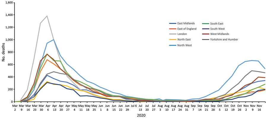 Region-specific coronavirus disease cumulative mortality rate (deaths/100,000 population), by week of death, England, UK, March 2–December 3, 2020.