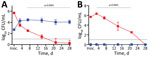 Growth and persistence of Bordetella pertussis in the nasal cavity of mice after low-dose–low-volume nasopharyngeal inoculation over time. C57BL/6 mice were inoculated intranasally with 500 CFU of B. pertussis in 5 µL phosphate-buffered saline for nasopharyngeal inoculations (blue squares) or 500,000 CFU in 50 µL for the pneumonic inoculations (red squares). The results were replicated in >4 study runs. B. pertussis colonization was assessed for the nasal cavities (A) and the lungs (B). Dotted lines indicate limit of detection. Error bars indicate SD of the mean. Inoc., inoculation.